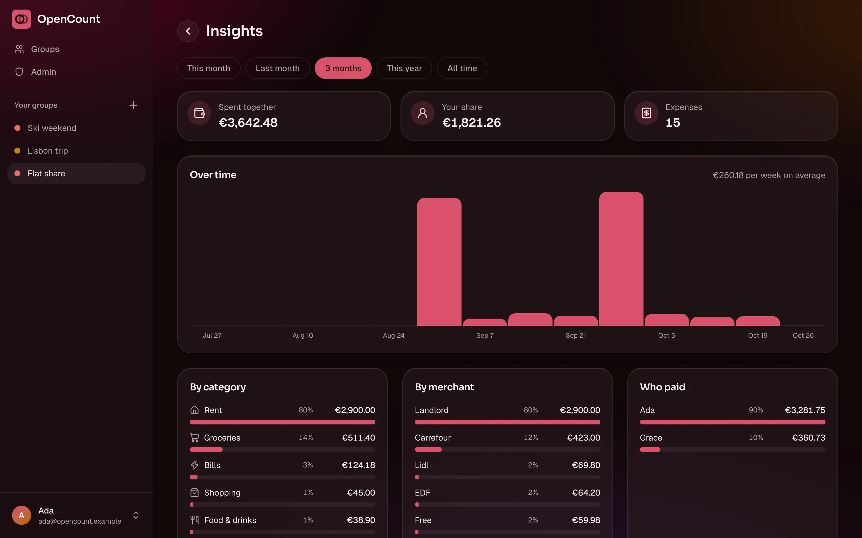 A group's insights