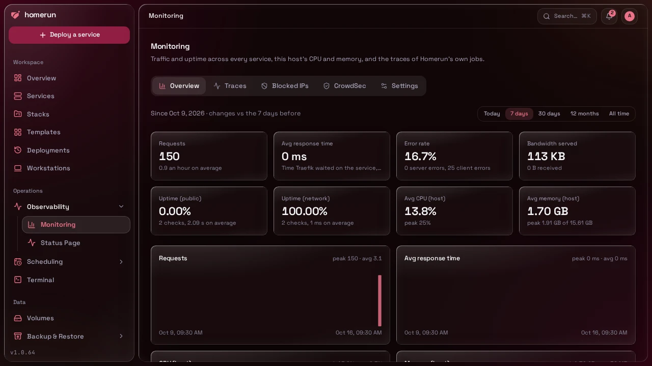 Monitoring in the sidebar, covering every service on the instance and the host's own CPU and memory
