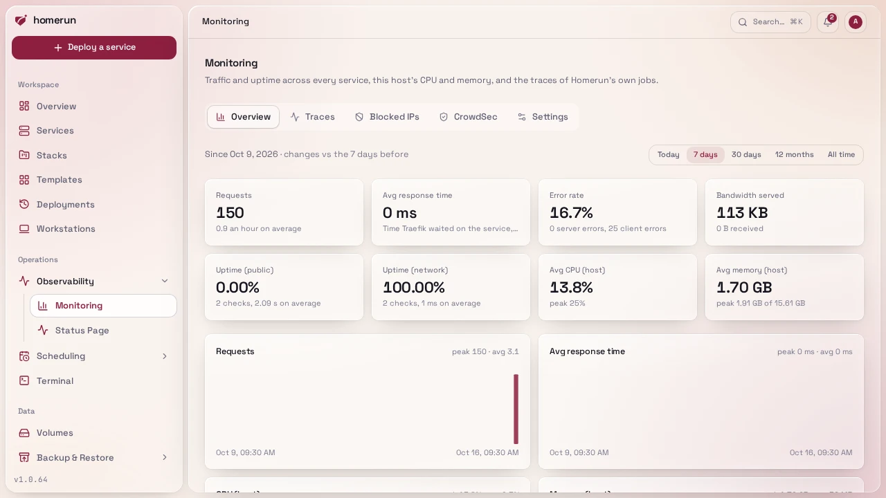 Monitoring in the sidebar, covering every service on the instance and the host's own CPU and memory